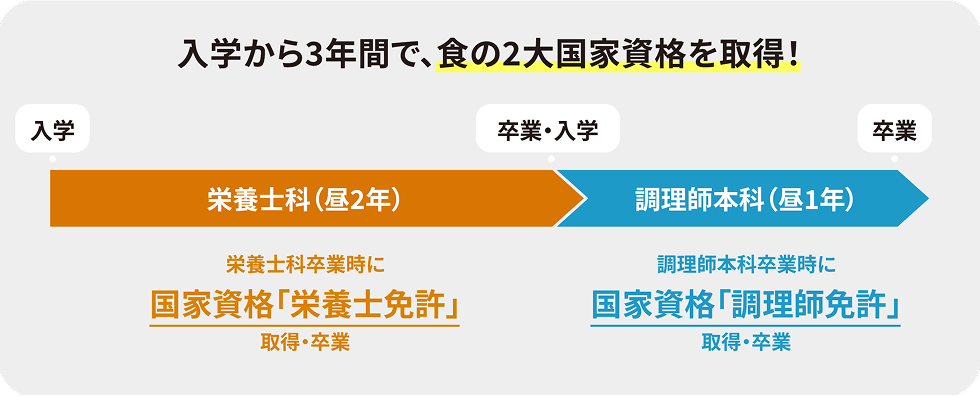 栄養士×調理師 Wライセンス資格取得の流れ