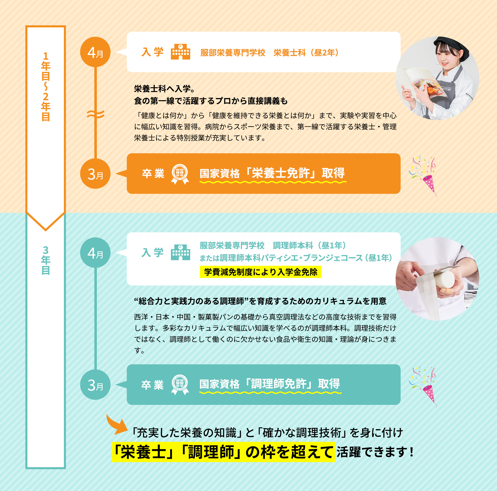 入学から2つの国家資格取得までの流れ