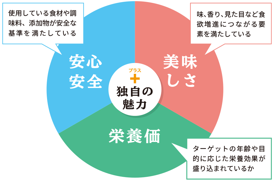 審査項目図