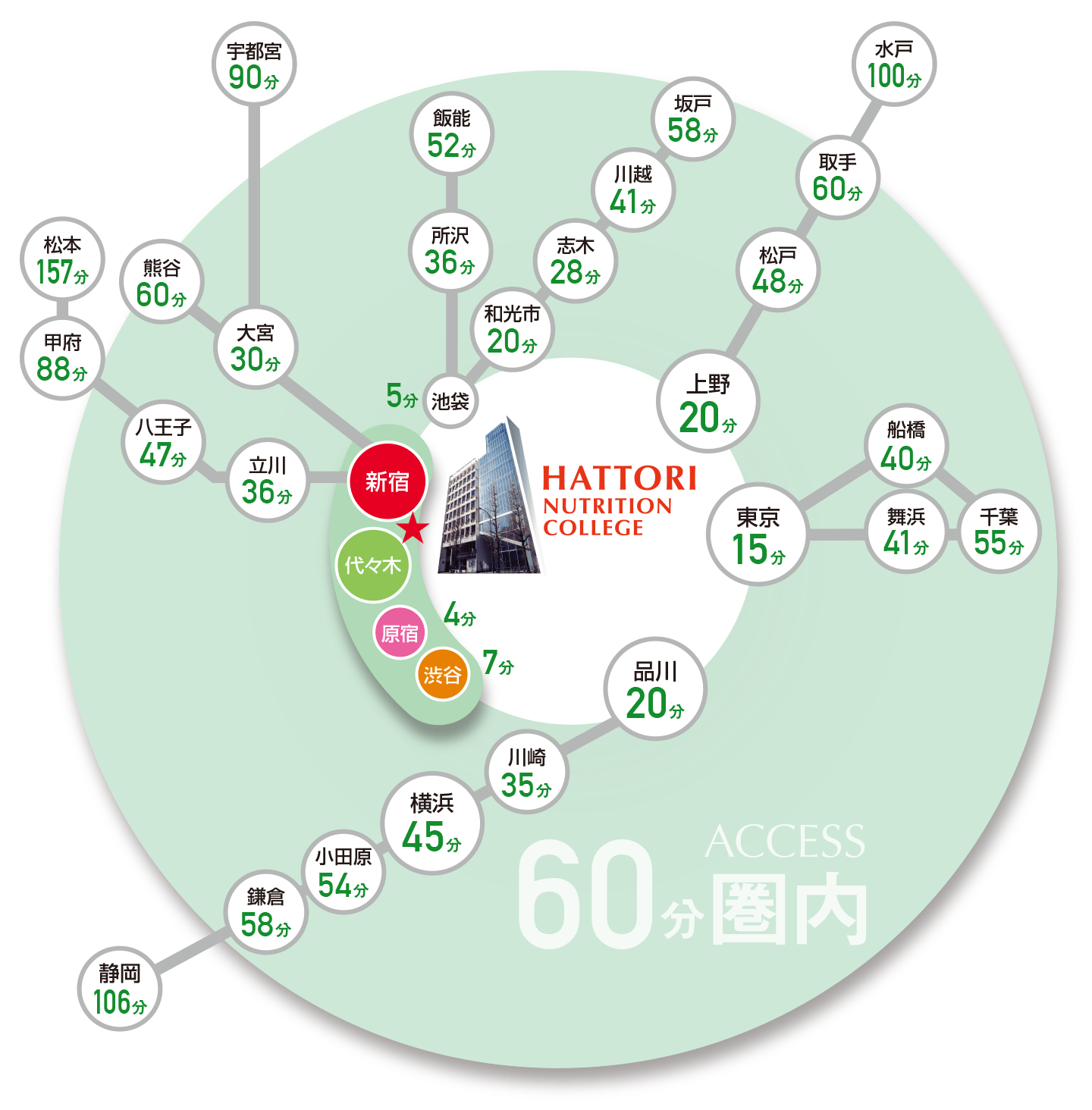 各駅からの所要時間図