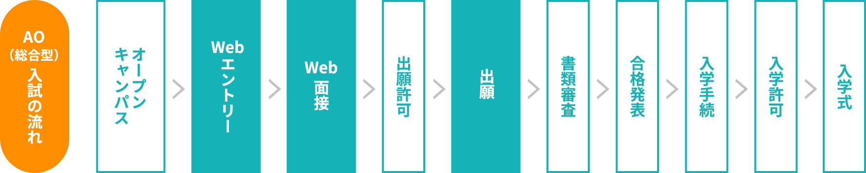 Webエントリーから入学までの流れ