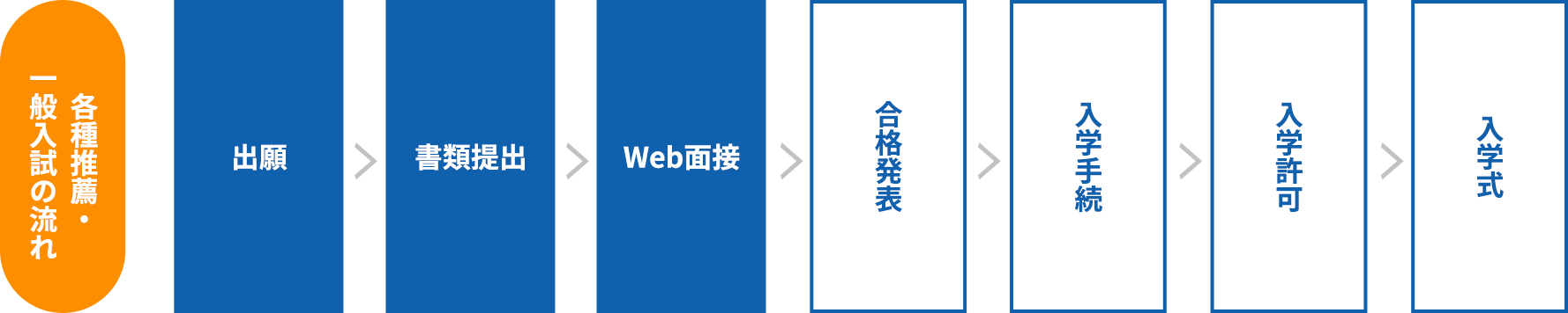 出願から入学までの流れ