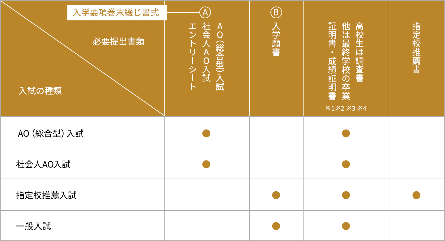 必要提出書類