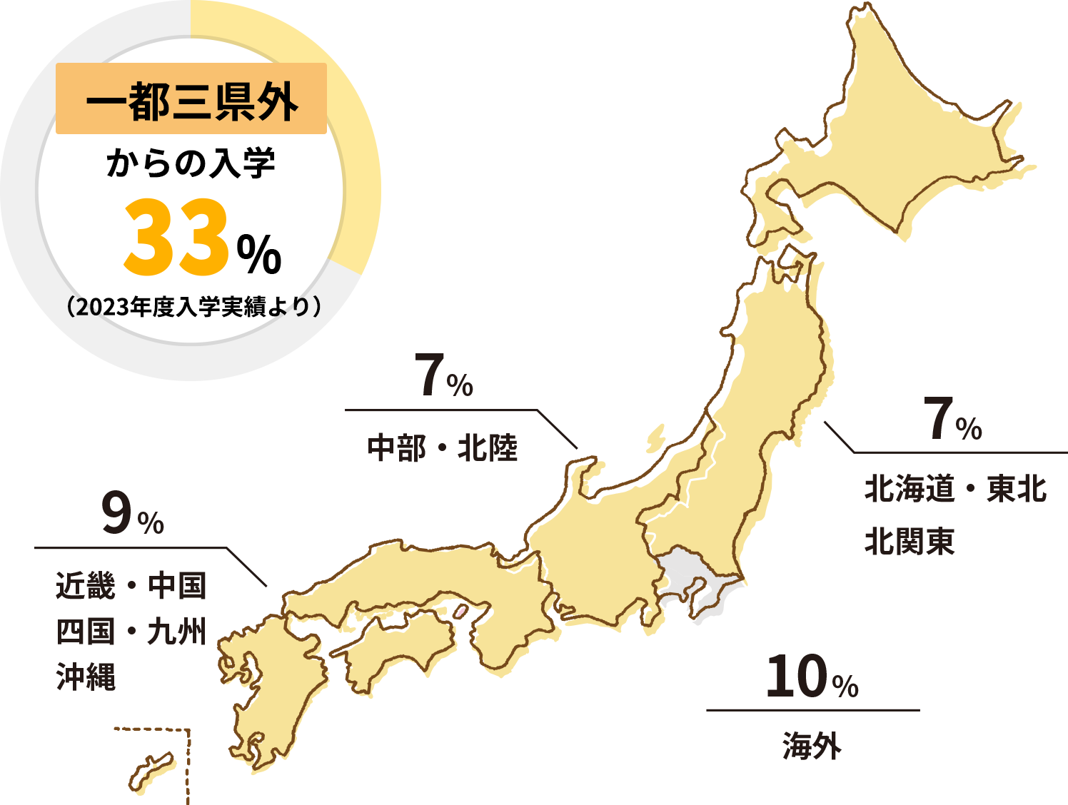 一都三県外からの入学33％（2023年度入学実績より）