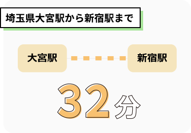 埼玉県大宮駅から新宿駅まで32分