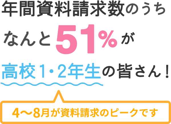 年間資料請求数のうちなんと51％が高校1・2年生の皆さん！4～8月が資料請求のピークです