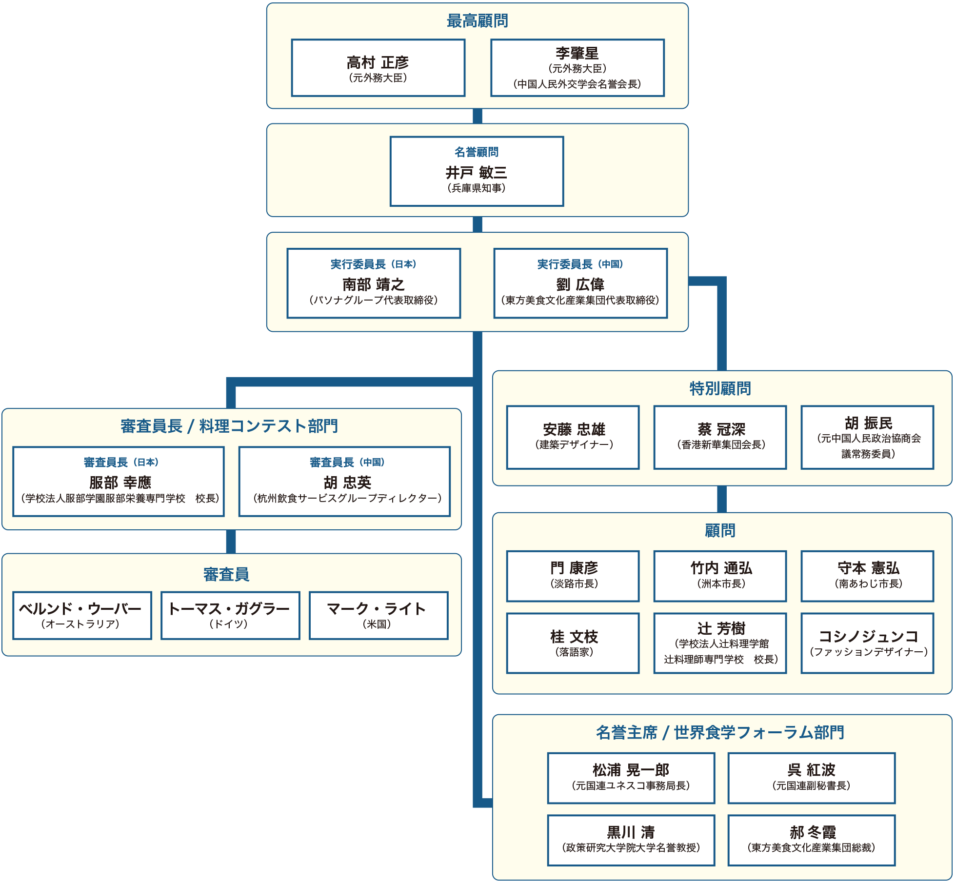 実行委員会体制図