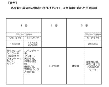 【アレルギー対策で海外からも注目！】「米粉」の活用促す「日本米粉協会」が発足！のイメージ画像