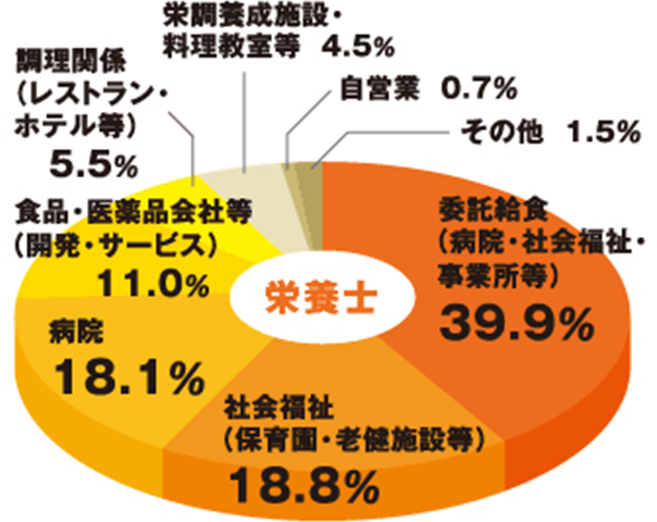 栄養士科 就職実績 栄養士専門学校 服部学園