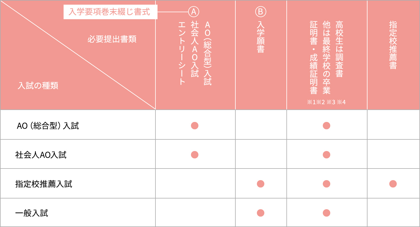 必要提出書類