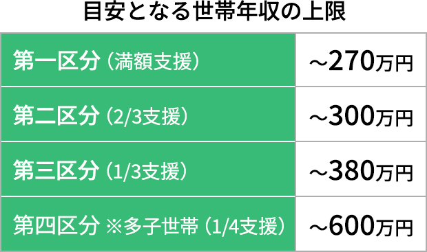 目安となる世帯年収の上限