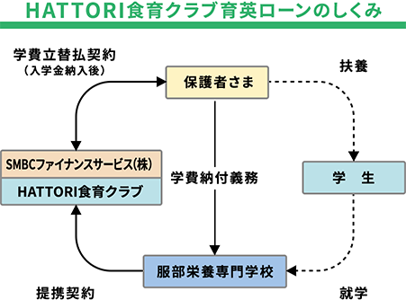 HATTORI食育クラブ育英ローンのしくみ